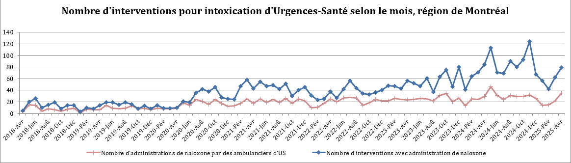 Nombre d'interventions pour intoxication