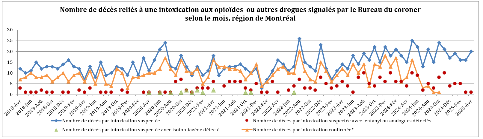 Graphique nombre de décès reliés à une intoxication aux opioides ou autres drogues