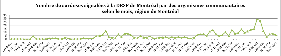 Nombre de surdoses signalées