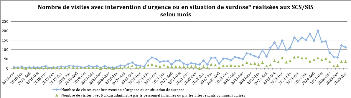 Nombre de visites avec intervention d'urgence