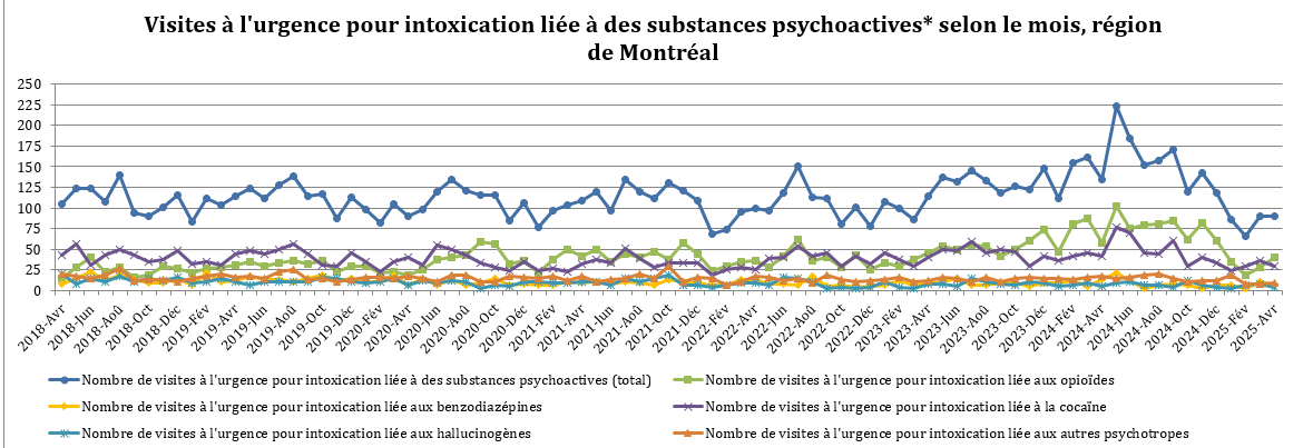 Nombre de visites à l'urgence pour intoxication