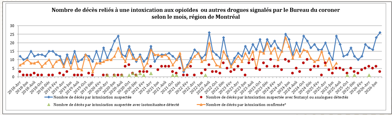 Nombre de décès reliés à une intoxication aux opioïdes