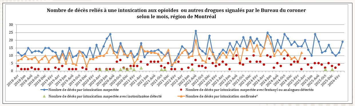 Nombre de décès reliés à une intoxication aux opioïdes