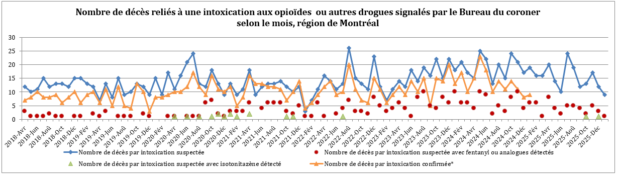 DRSP_Surdose_NbrDecesIntoxOpio_Février2026