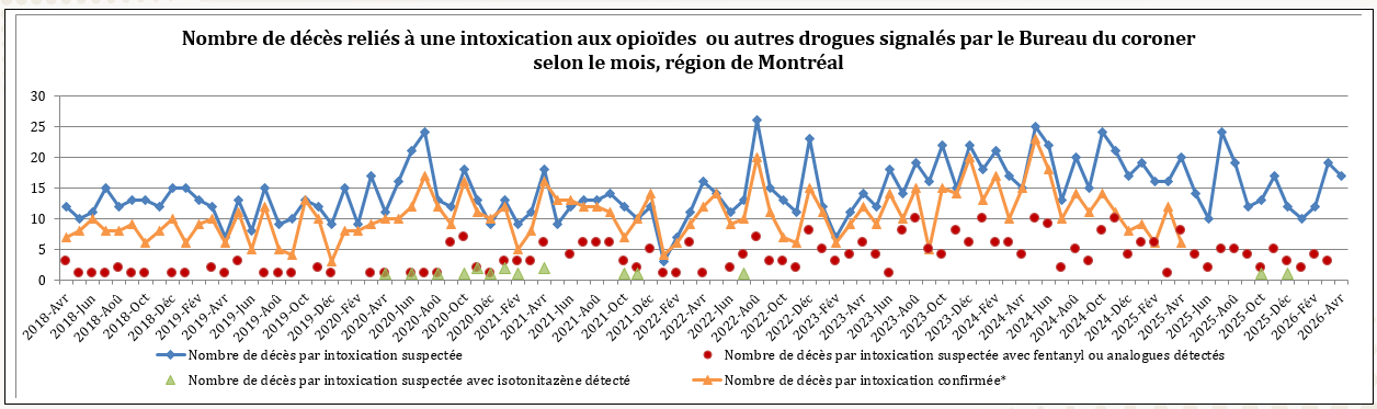 Nombre de décès reliés à une intoxication aux opioïdes