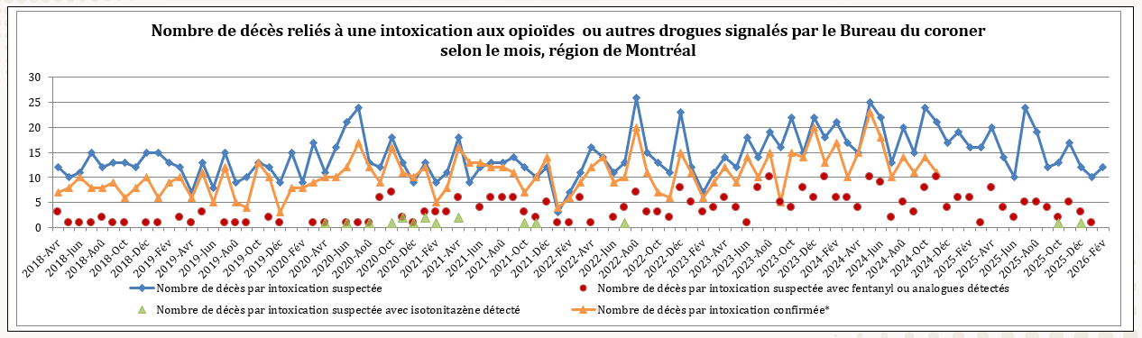 Nombre de décès reliés à une intoxication aux opioïdes