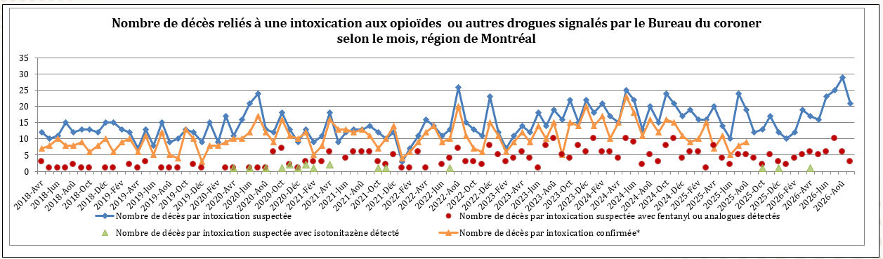 Nombre de décès reliés à une intoxication aux opioïdes