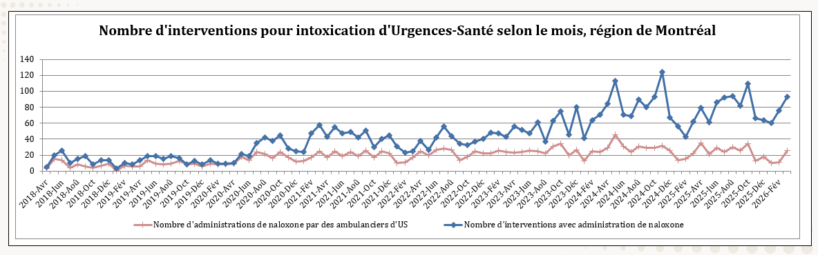 Nombre d'interventions pour intoxication d'Urgences-Santé