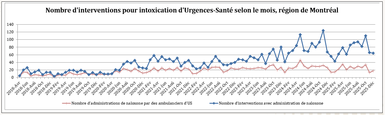 Nombre d'interventions pour intoxication d'Urgences-Santé