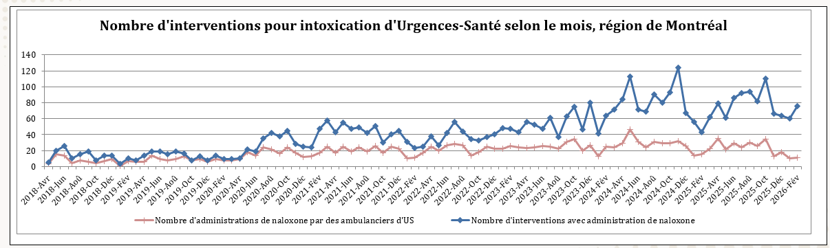 Nombre d'interventions pour intoxication d'Urgences-Santé