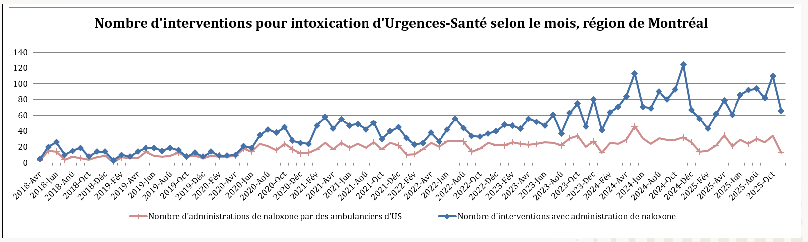 Nombre d'interventions pour intoxication d'Urgences-Santé