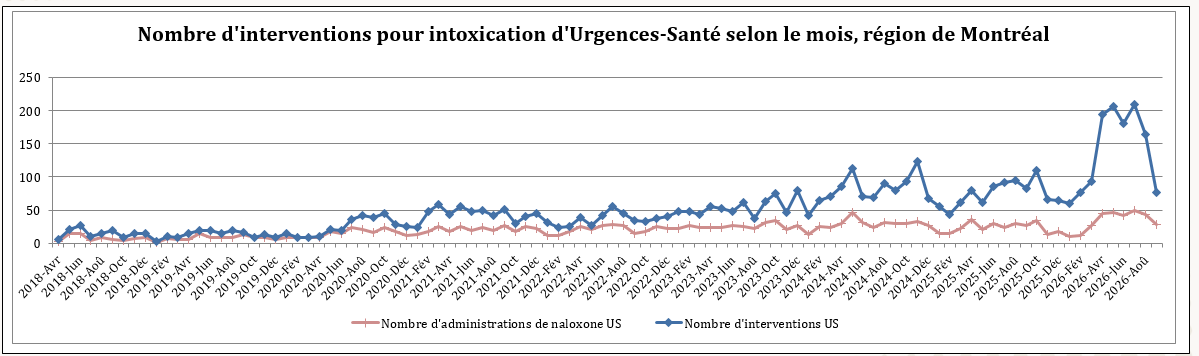 Nombre d'interventions pour intoxication d'Urgences-Santé