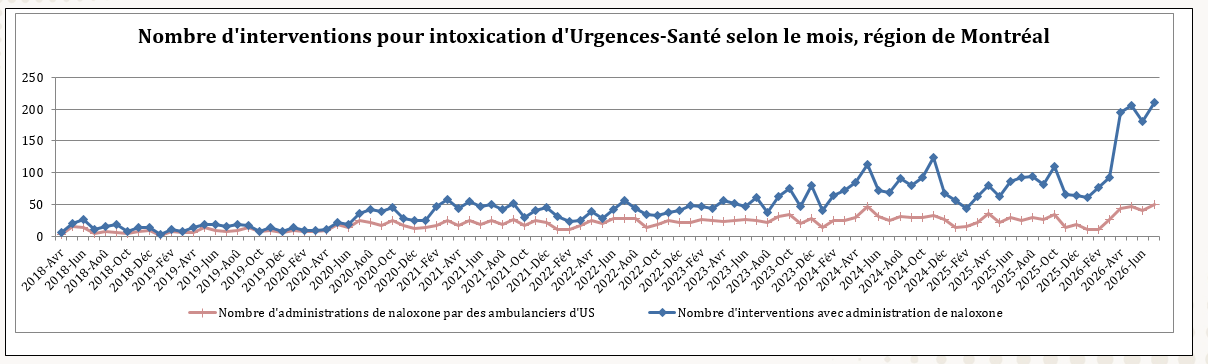 Nombre d'interventions pour intoxication d'Urgences-Santé