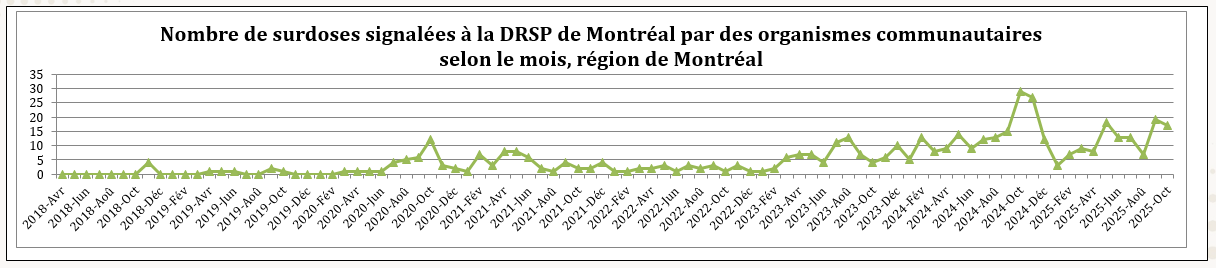 Nombre de surdoses signalées