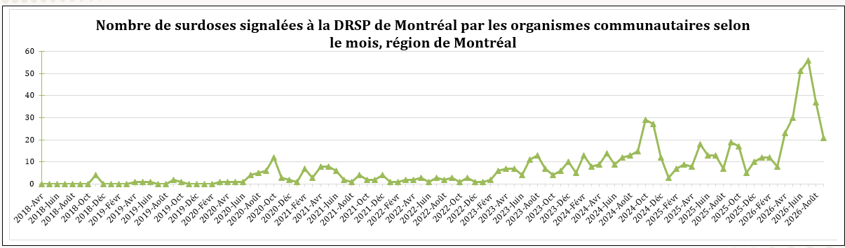 Nombre de surdoses signalées par les organismes communautaires