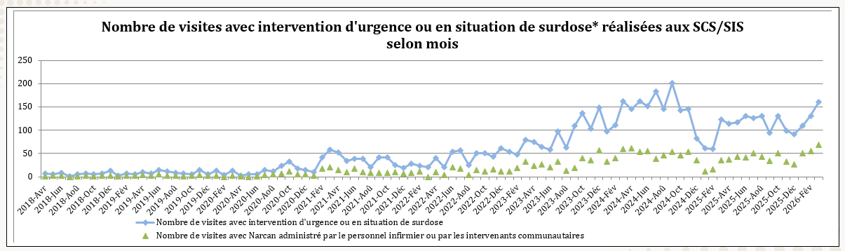Nombre de visites avec intervention d'urgence