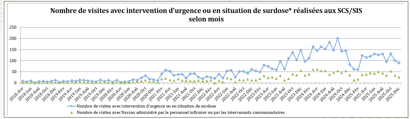 Nombre de visites avec intervention d'urgence