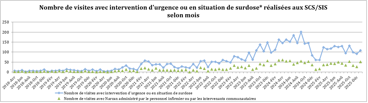DRSP_Surdose_NbrVisitesInterUrgence_Février2026