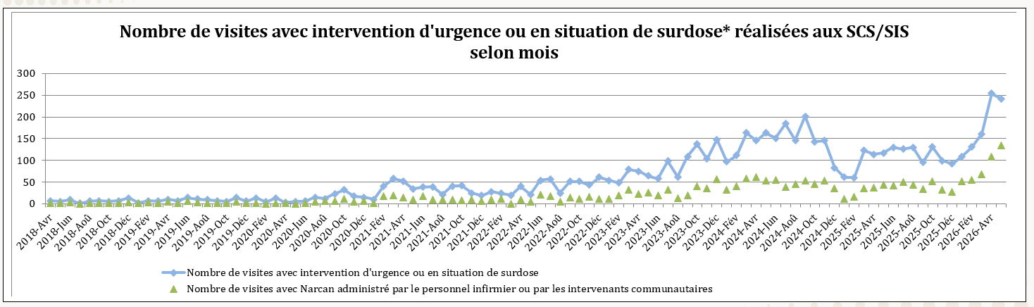Nombre de visites avec intervention d'urgence