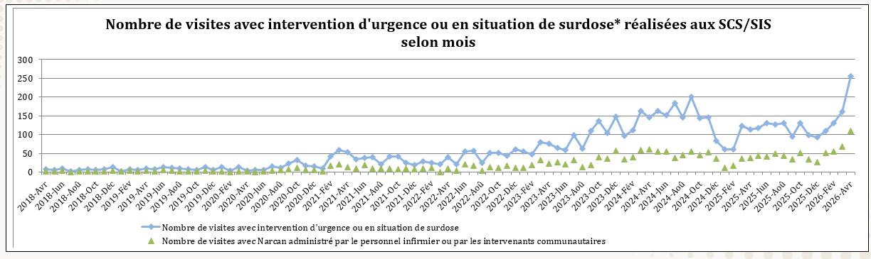 Nombre de visites avec intervention d'urgence