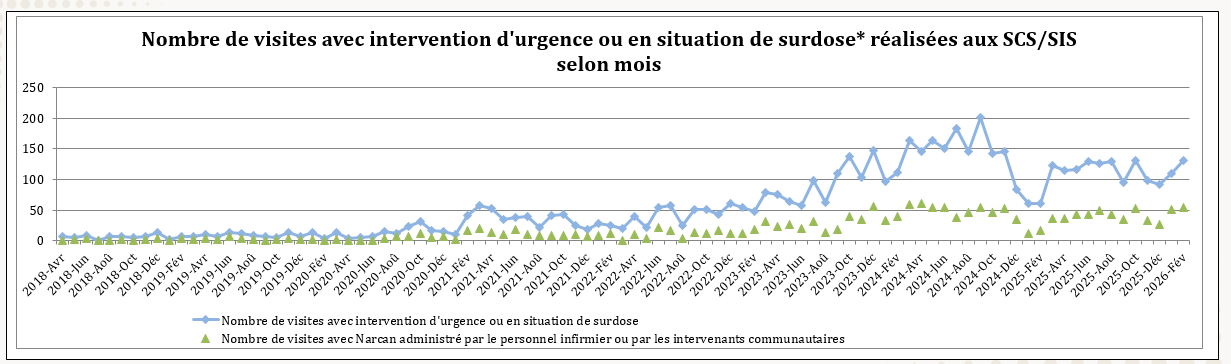 Nombre de visites avec intervention d'urgence