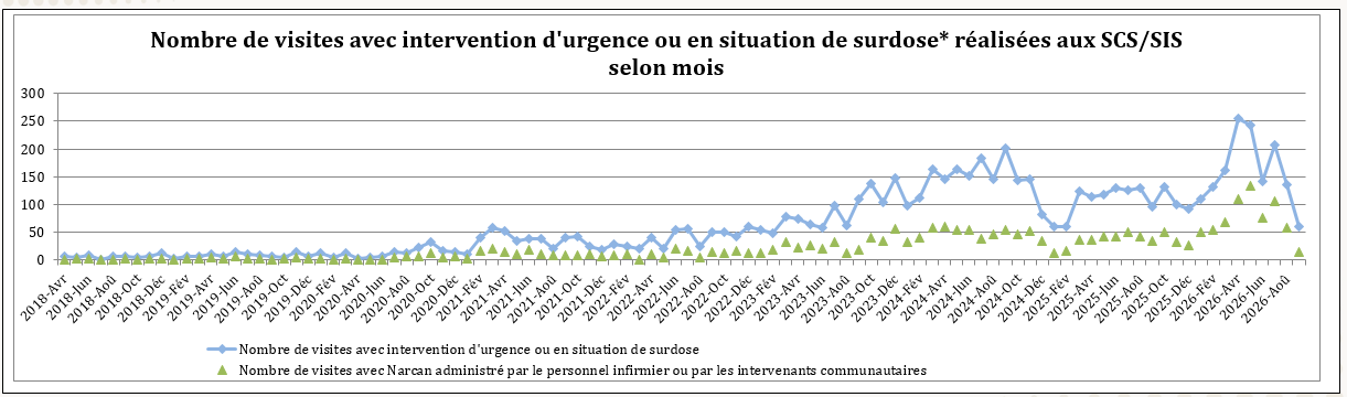 Nombre de visites avec intervention d'urgence