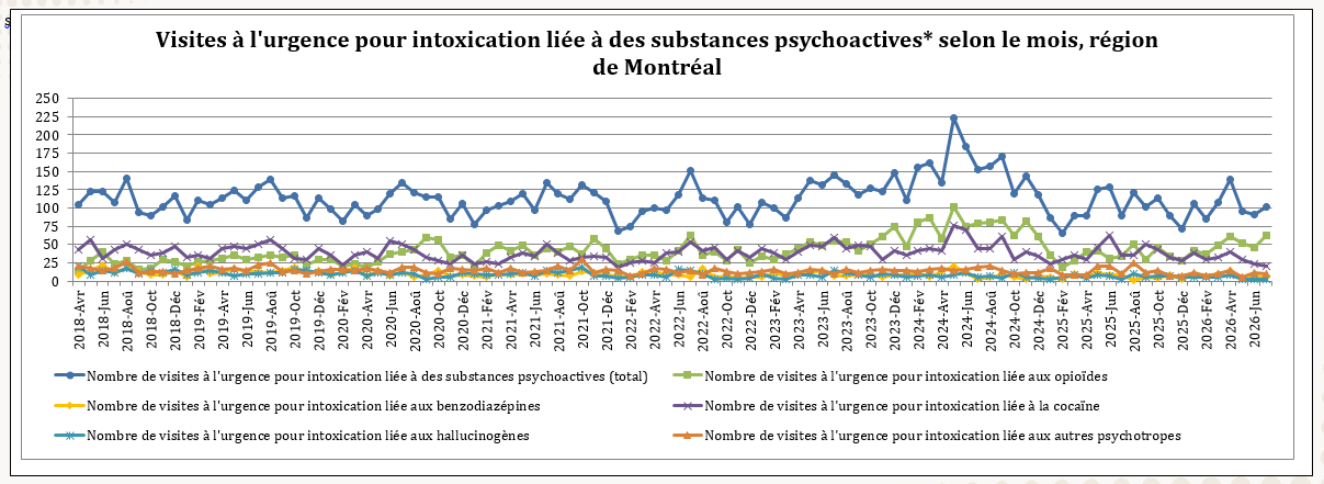 Nombre de visites à l'urgence pour intoxication liée à des substances psychoactives