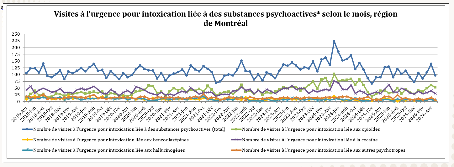 Visites à l'urgence pour intoxication liée à des substances psychoactives