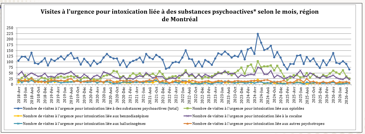 Nombre de visites à l'urgence pour intoxication liée à des substances psychoactives