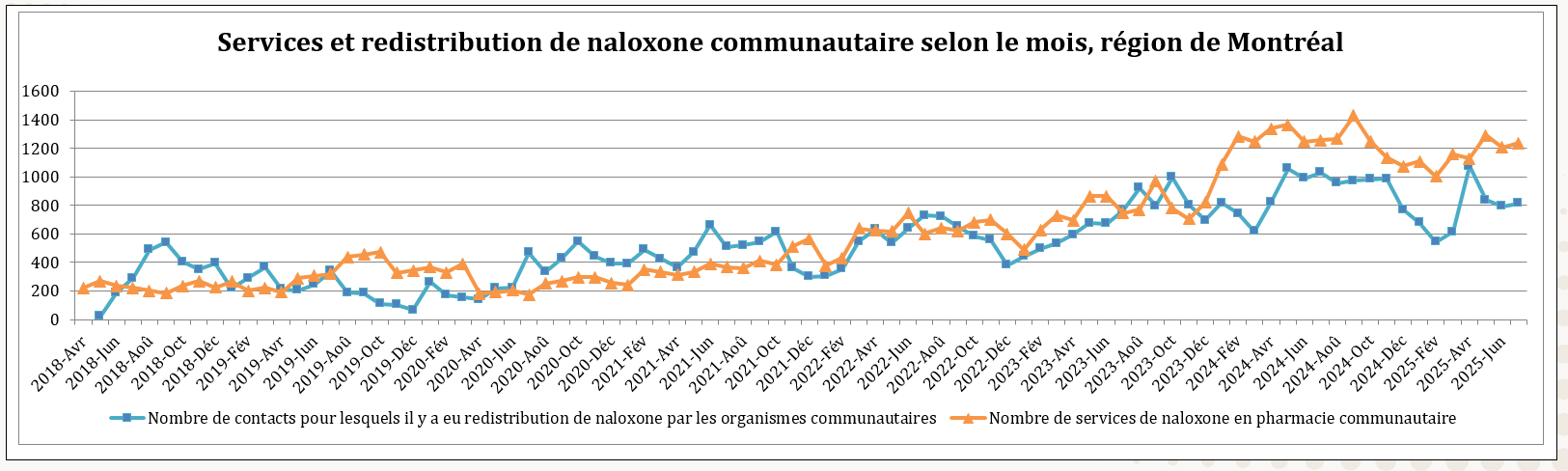 Service et distribution de naloxone