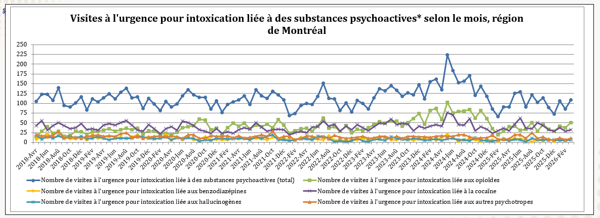 Nombre de visites à l'urgence pour intoxication liée à des substances psychoactives