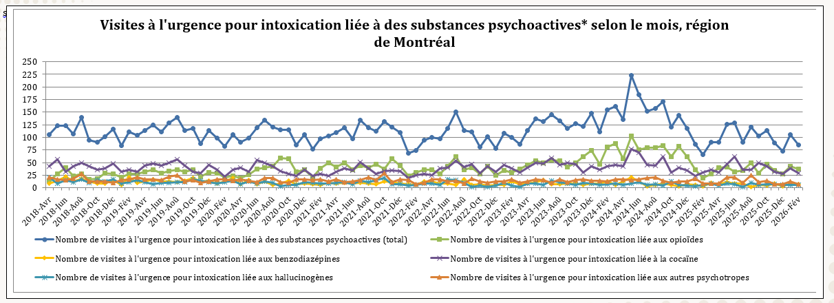 Nombre de visites à l'urgence pour intoxication liée à des substances psychoactives