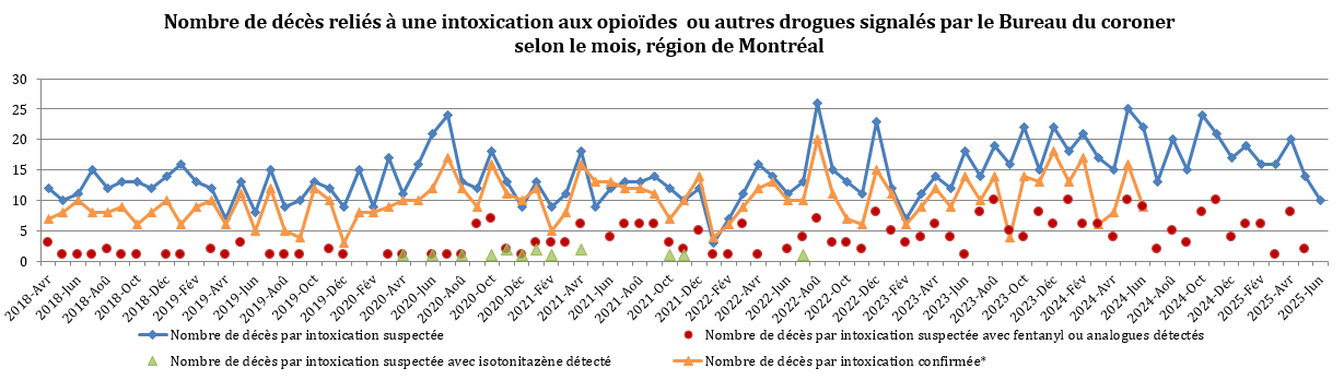 Nombre de décès reliés à une intoxication aux opioïdes ou autres drogues signalés par le Bureau du coroner, selon le mois à Montréal