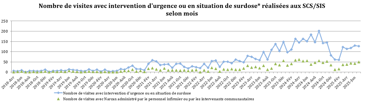 Nombre de visites avec intervention d’urgence en site de consommation supervisée