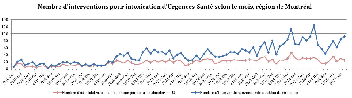 Nombre de visites avec intervention d’urgence en site de consommation supervisée