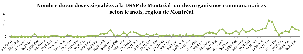 Nombre de surdoses signalées par les organismes communautaires