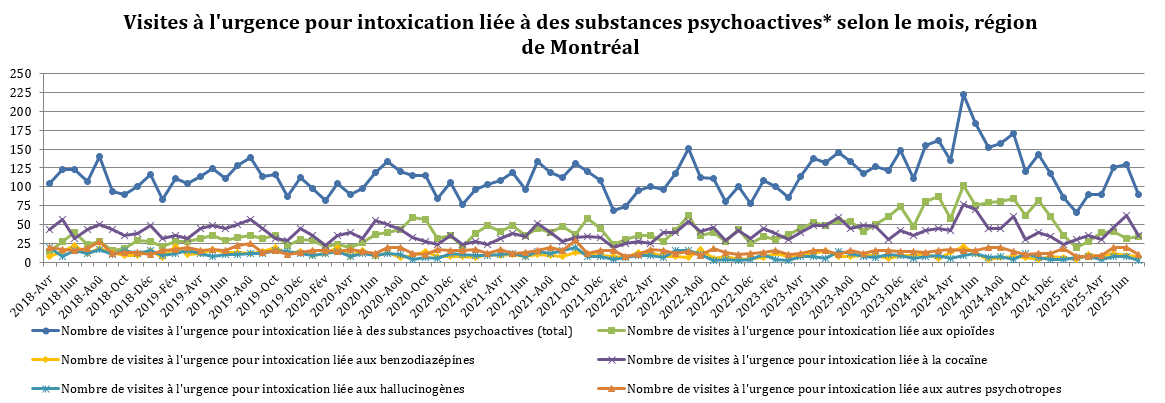 Nombre de visites à l'urgence pour intoxication liée à des substances psychoactives