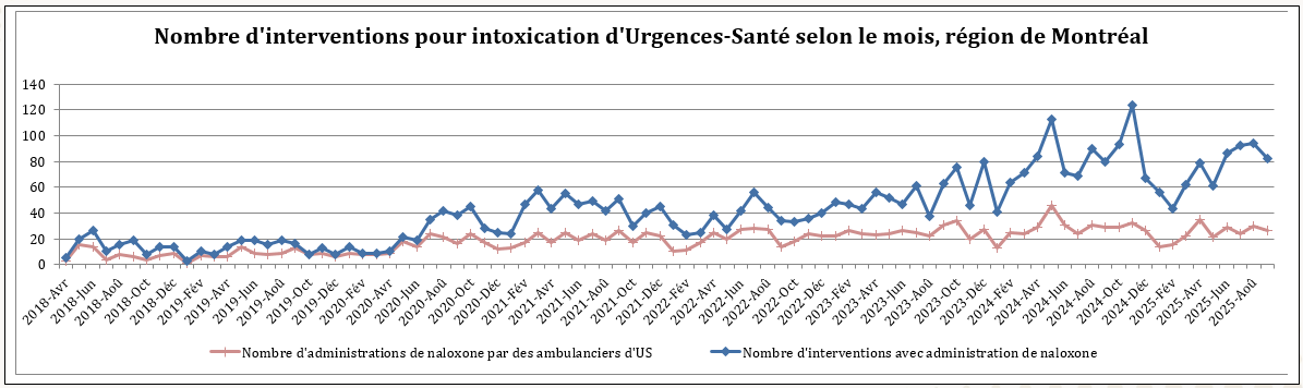 Nombre d'interventions pour intoxication d'Urgences-Santé