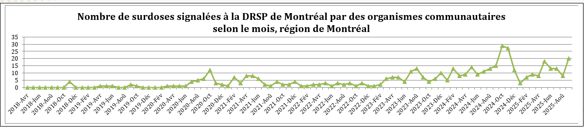 Nombre de surdoses signalées