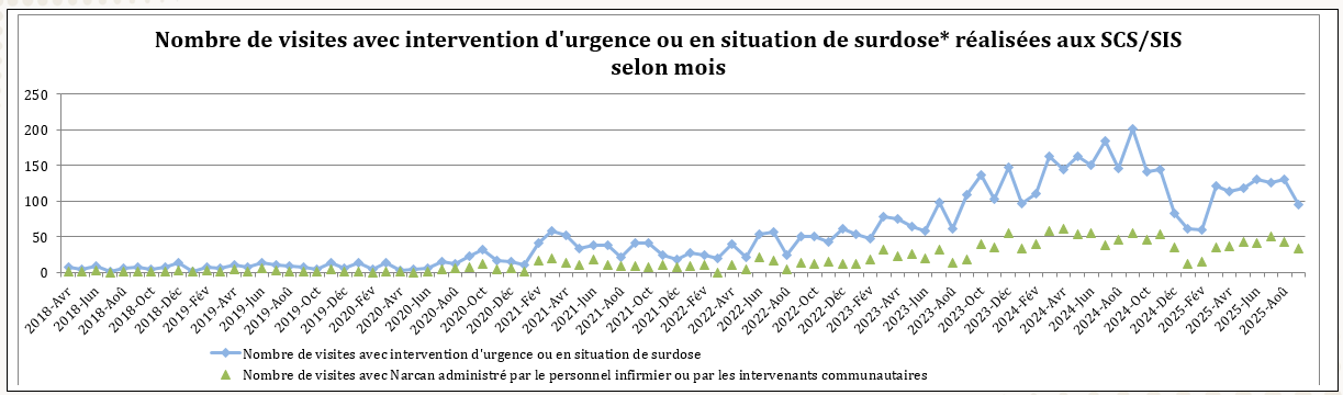 Nombre de visites avec intervention d'urgence