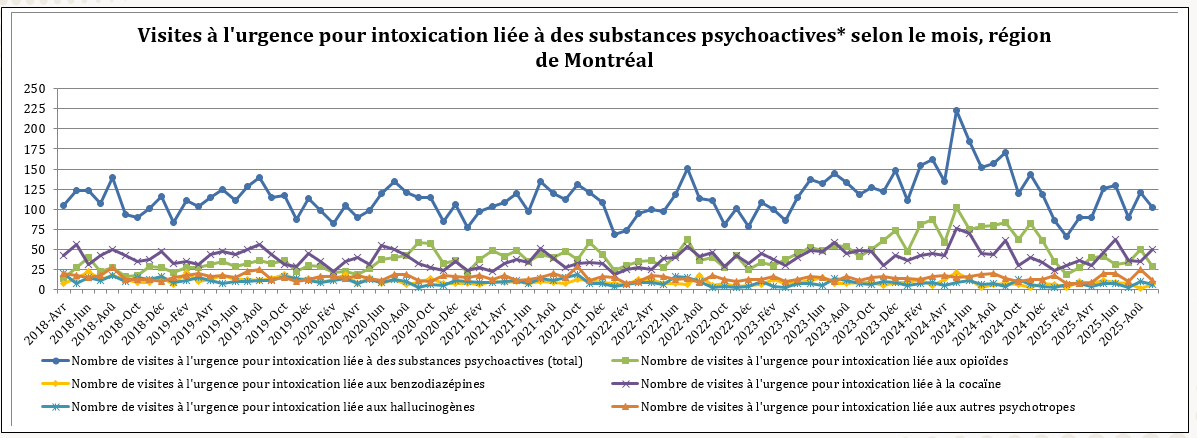 Nombre de visites à l'urgence pour intoxication