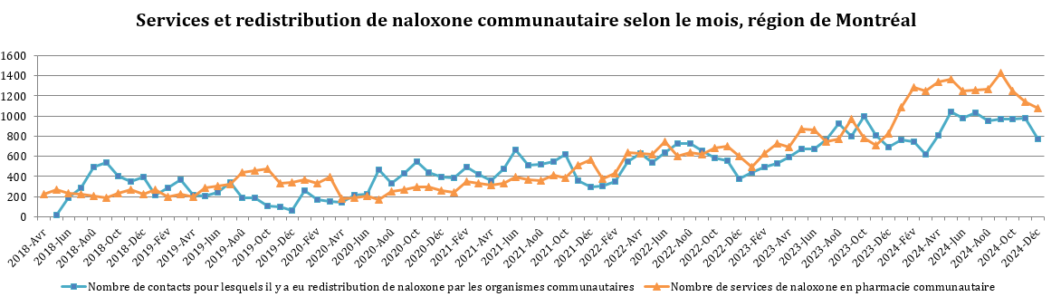 Services et redistribution de la naloxone communautaire