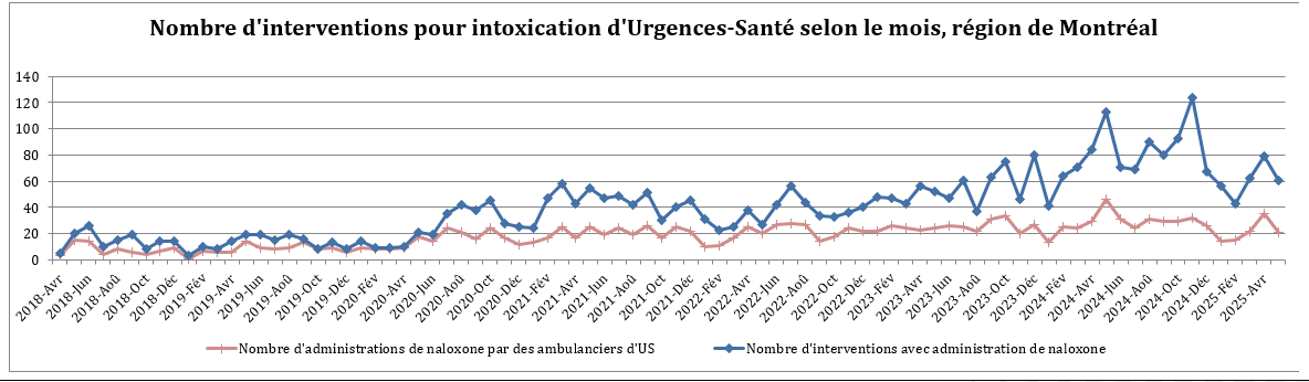 Nombre d'interventions pour intoxication d'Urgences-Santé