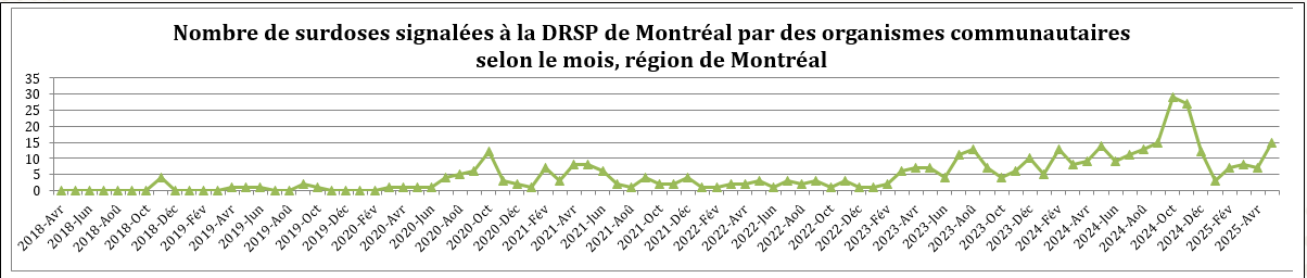 Nombre de surdoses signalées