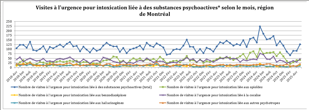 Nombre de visites à l'urgence pour intoxication liée à des substances psychoactives