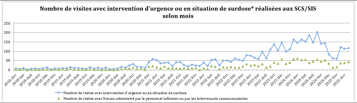 Nombre d'interventions pour intoxication d'Urgences-Santé
